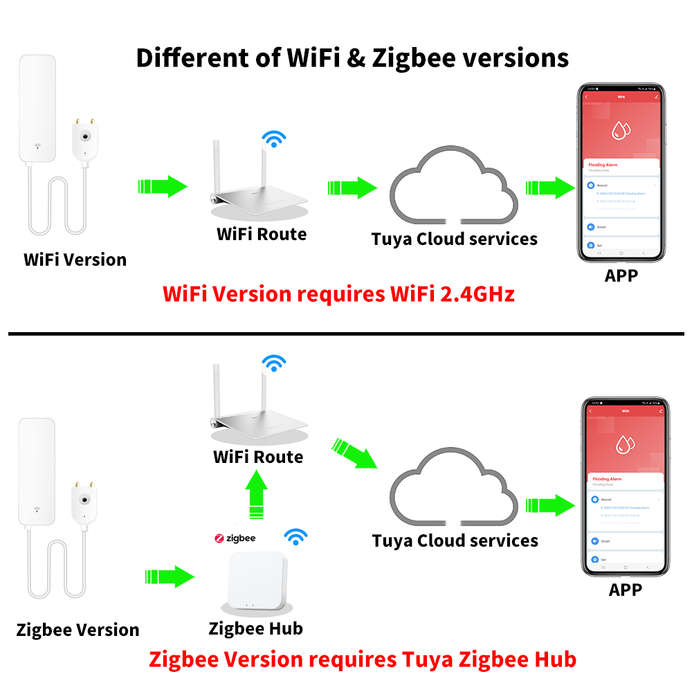 Tuya WiFi Zigbee Water Sensor  - Home Security Gadgets ulasan dan harga